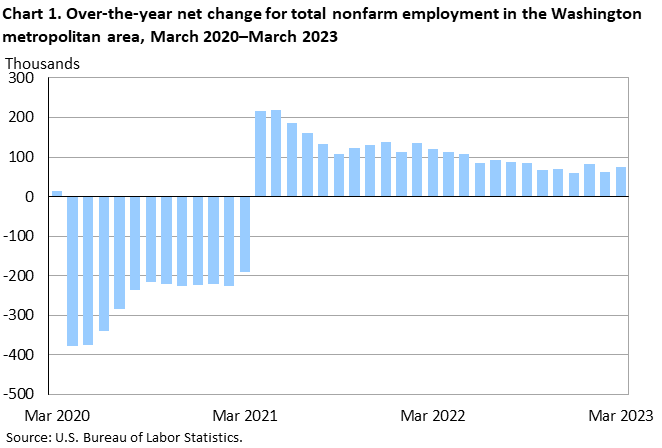 Chart 1. Over-the-year net change for total nonfarm employment in the Washington metropolitan area, March 2020–March 2023