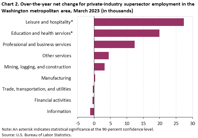 Chart 2. Over-the-year net change for industry supersector employment in the Washington metropolitan area, March 2023