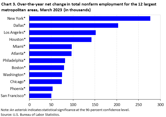 Chart 3. Over-the-year net change in total nonfarm employment for the 12 largest metropolitan areas, March 2023 (in thousands)