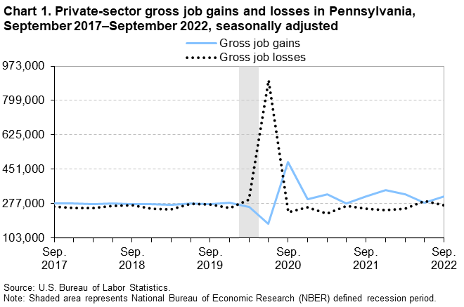 Chart 1.Private-sector gross job gains and losses in Pennsylvania, September 2017â€“September 2022, seasonally adjusted