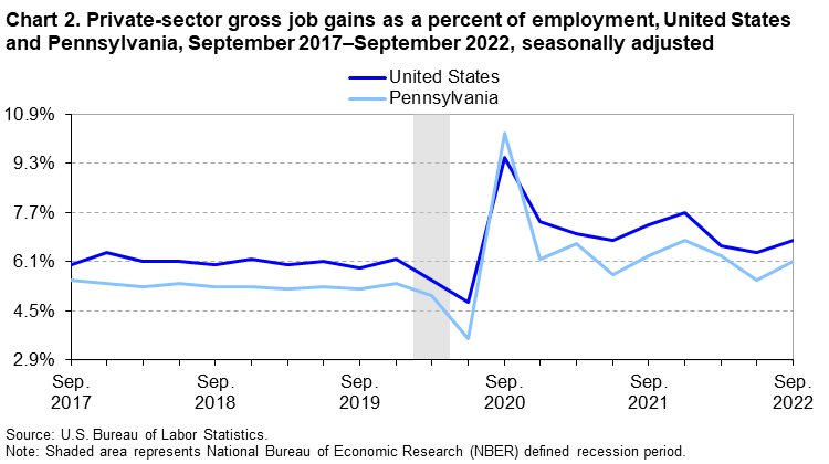 Chart 2.Private-sector gross job gains as a percent of employment, United States and Pennsylvania, September 2017â€“September 2022, seasonally adjusted