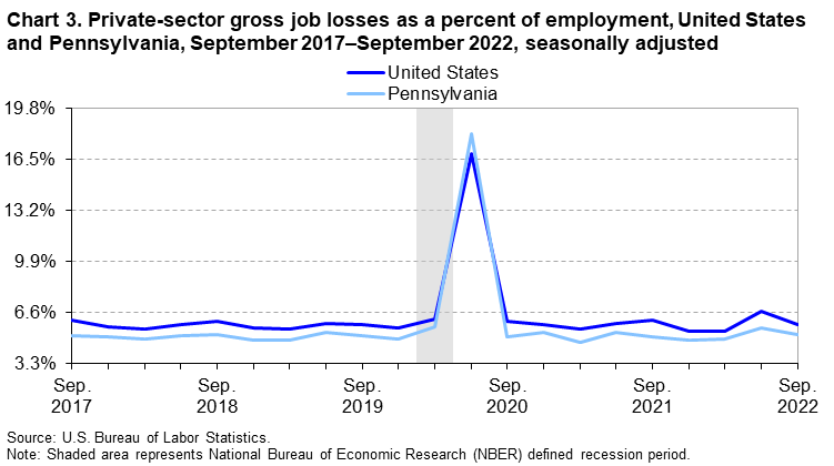 Chart 3.Private-sector gross job losses as a percent of employment, United States and Pennsylvania, September 2017â€“September 2022, seasonally adjusted
