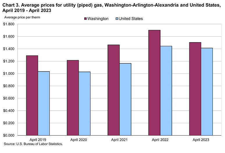 Chart 3. Average prices for utility (piped) gas, Washington-Arlington-Alexandria and United States, April 2019-April 2023