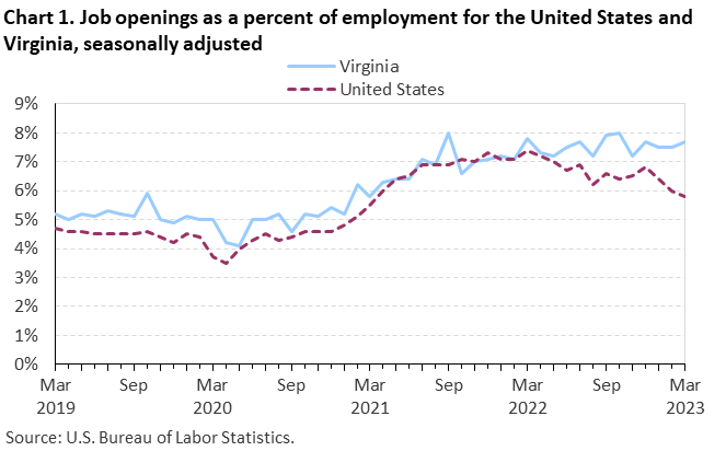 Chart 1. Job openings as a percent of employment for the United States and Virginia, seasonally adjusted