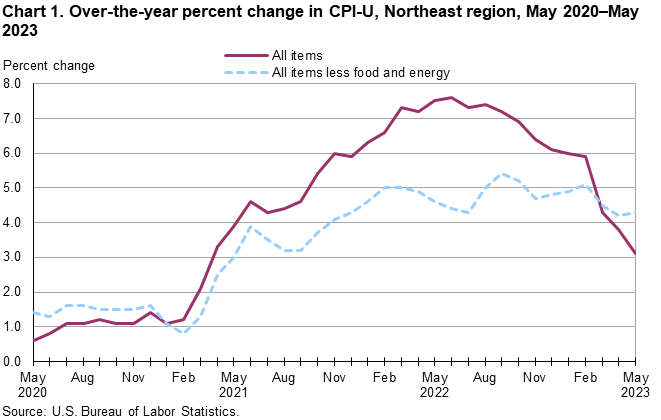Chart 1. Over-the-year percent change in CPI-U, Northeast region, May 2020-May 2023