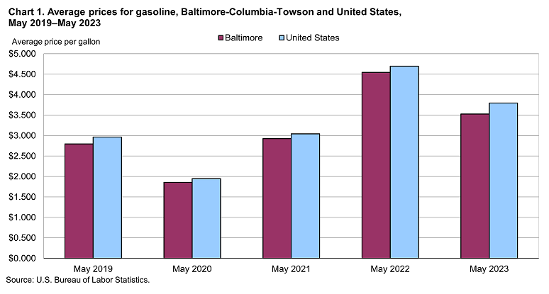 Chart 1. Average prices for gasoline, Baltimore-Columbia-Towson and United States, May 2019-May 2023