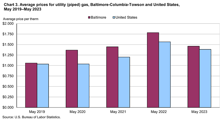 Chart 3. Average prices for utility (piped) gas, Baltimore-Columbia-Towson and United States, May 2019-May 2023