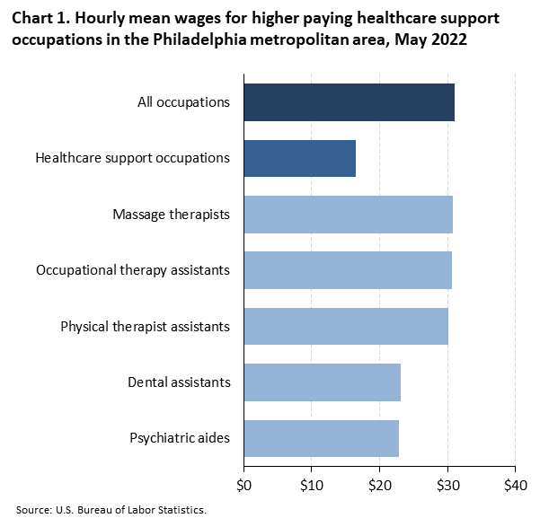 Chart 1. Hourly mean wages for higher paying healthcare support occupations in the Philadelphia metropolitan area, May 2022
