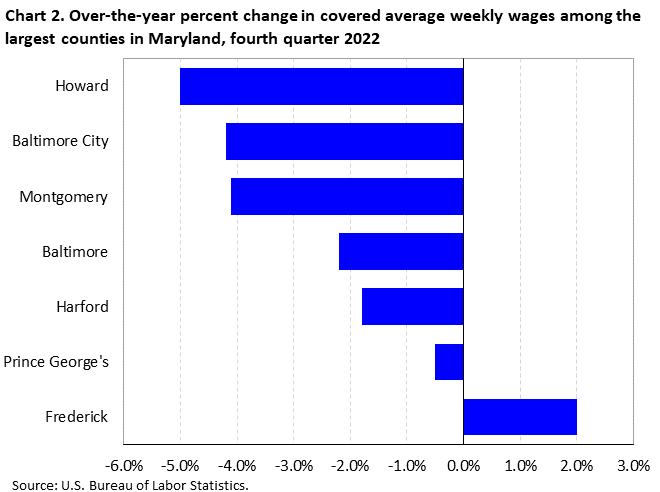Chart 2. Over-the-year percent change in covered average weekly wages among the largest counties in Maryland, fourth quarter 2022