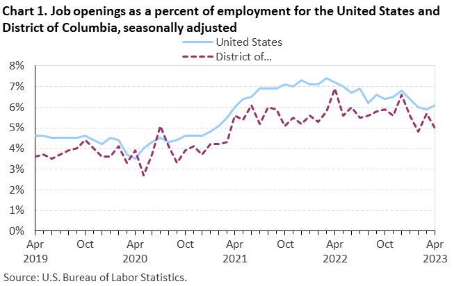 Chart 1. Job openings as a percent of employment for the United States and District of Columbia, seasonally adjusted