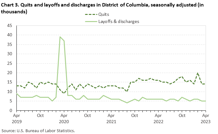 Chart 3. Quits and layoffs and discharges in District of Columbia, seasonally adjusted (in thousands)