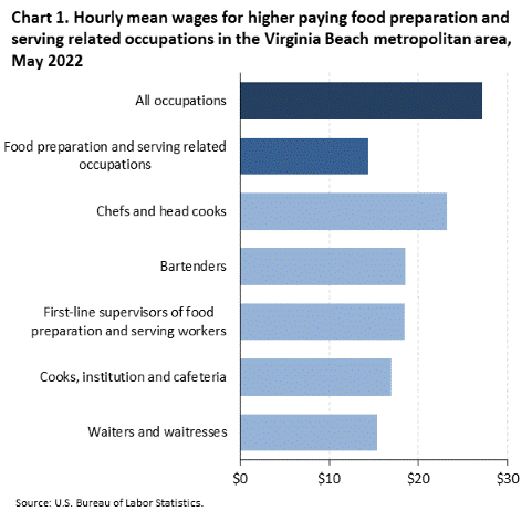 Chart 1. Hourly mean wages for higher paying food preparation and serving related occupations in the Virginia Beach metropolitan area, May 2022