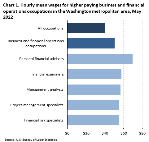 Chart 1. Hourly mean wages for higher paying business and financial operations occupations in the Washington metropolitan area, May 2022