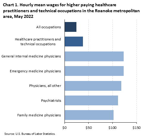 Chart 1. Hourly mean wages for higher paying healthcare practitioners and technical occupations in the Roanoke metropolitan area, May 2022