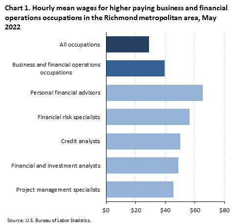 Chart 1. Hourly mean wages for higher paying business and financial operations occupations in the Richmond metropolitan area, May 2022