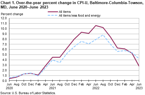 Chart 1. Over-the-year percent change in CPI-U, Baltimore-Columbia-Towson, MD, June 2020–June 2023