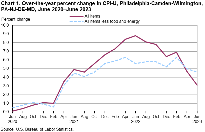 Chart 1. Over-the-year percent change in CPI-U, Philadelphia-Camden-Wilmington, PA-NJ-DE-MD, June 2020–June 2023