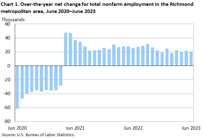 Chart 1. Over-the-year net change for total nonfarm employment in the Richmond metropolitan area, June 2020–June 2023
