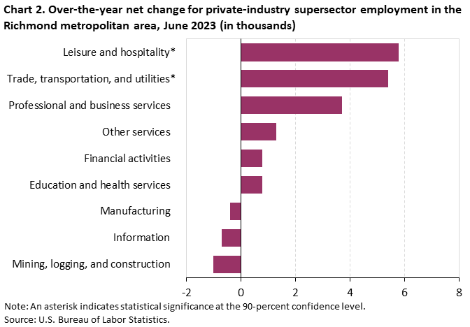 Chart 2. Over-the-year net change for industry supersector employment in the Richmond metropolitan area, June 2023
