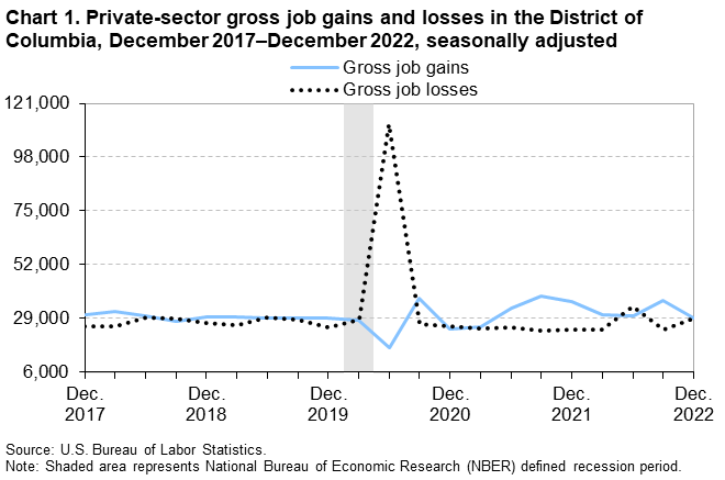 Chart 1. Private-sector gross job gains and losses in the District of Columbia, December 2017-December 2022, seasonally adjusted