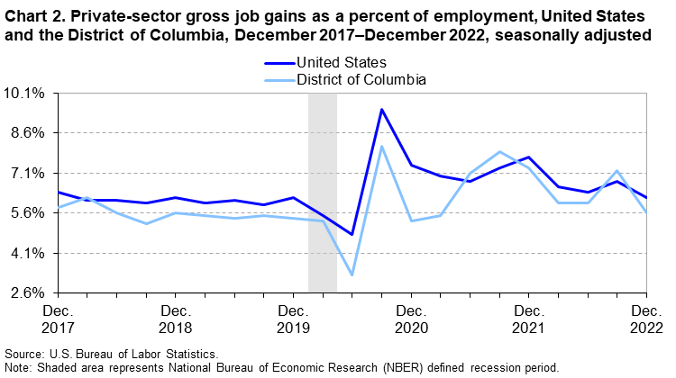 Chart 2. Private-sector gross job gains as a percent of employment, United States and the District of Columba, December 2017-December 2022, seasonally adjusted