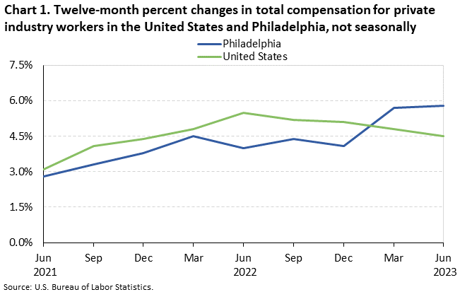 Chart 1. Twelve-month percent changes in total compensation for private industry workers in the United States and Philadelphia, not seasonally adjusted