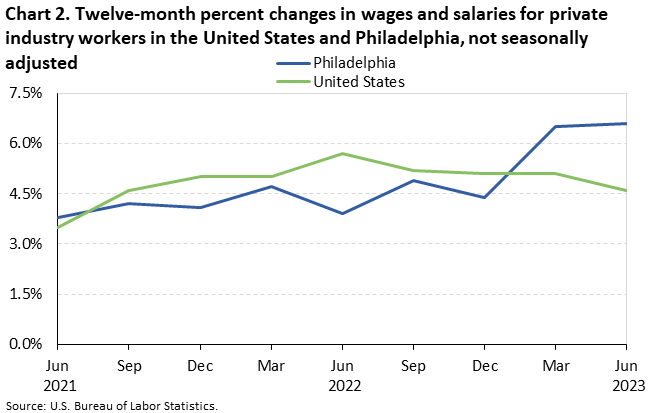 Chart 2. Twelve-month percent changes in wages and salaries for private industry workers in the United States and Philadelphia, not seasonally adjusted