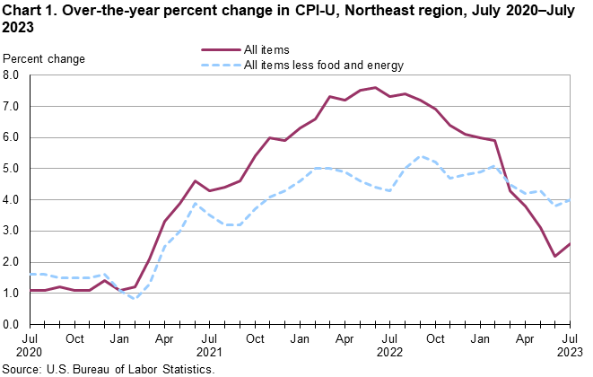 Chart 1. Over-the-year percent change in CPI-U, Northeast region, July 2020-July 2023