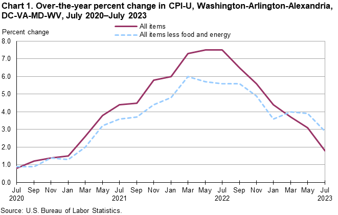 Chart 1. Over-the-year percent change in CPI-U, Washington-Arlington-Alexandria, DC-VA-MD-WV, July 2020–July 2023
