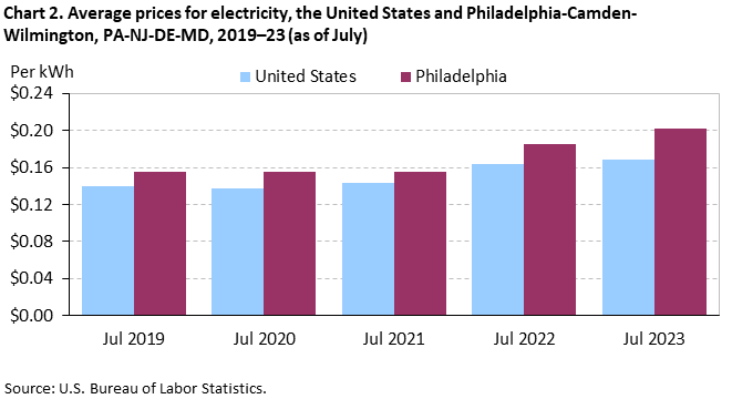 Chart 2. Average prices for electricity, the United States and Philadelphia-Camden-Wilmington, PA-NJ-DE-MD, 2019-23 (as of July)
