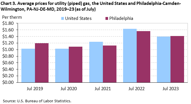 Chart 3. Average prices for utility (piped) gas, the United States and Philadelphia-Camden-Wilmington, PA-NJ-DE-MD, 2019-23 (as of July)
