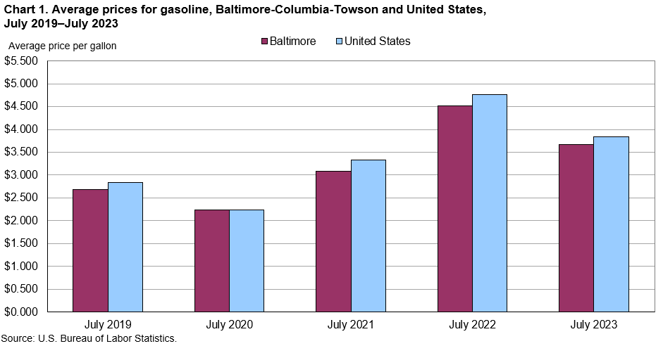 Chart 1. Average prices for gasoline, Baltimore-Columbia-Towson and United States, July 2019 - July 2023