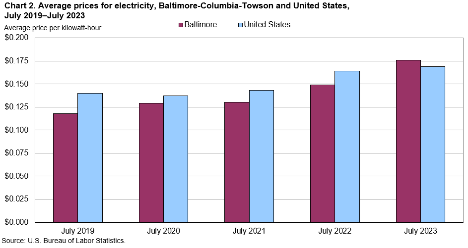Chart 2. Average prices for electricity, Baltimore-Columbia-Towson and United States, July 2019 - July 2023