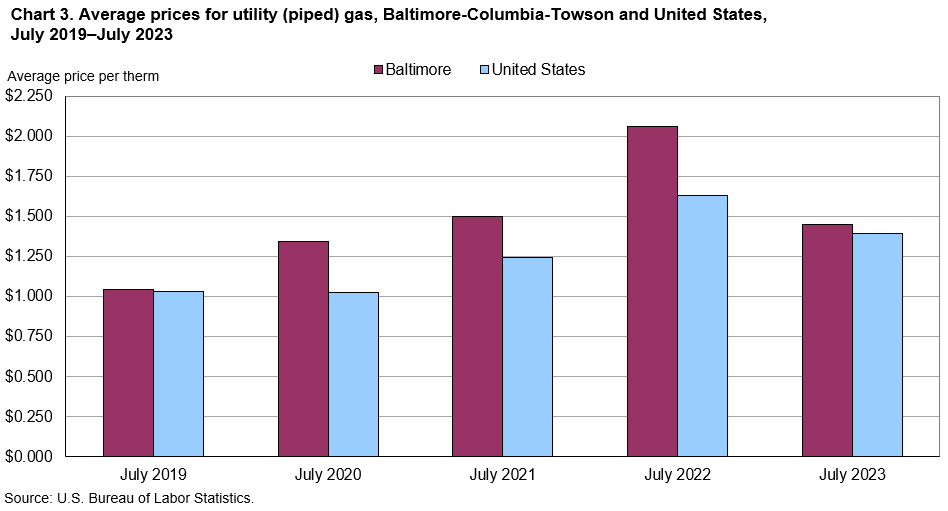 Chart 3. Average prices for utility (piped) gas, Baltimore-Columbia-Towson and United States, July 2019 - July 2023