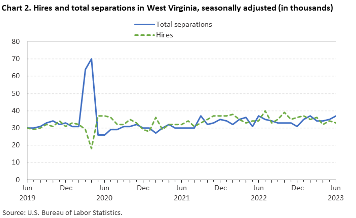 Chart 2. Hires and total separations in West Virginia, seasonally adjusted (in thousands)