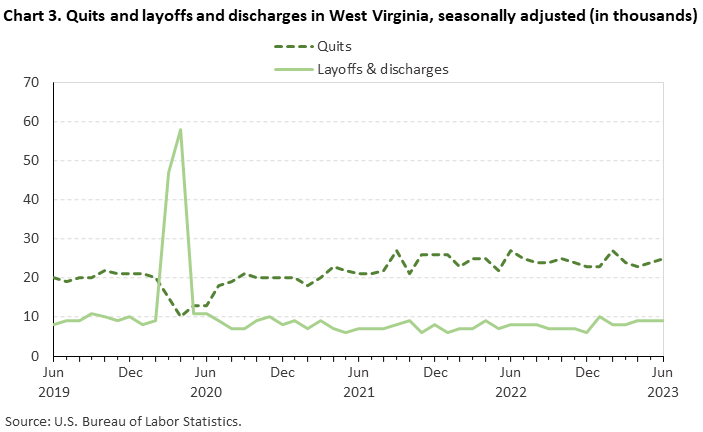 Chart 3. Quits and layoffs and discharges in West Virginia, seasonally adjusted (in thousands)