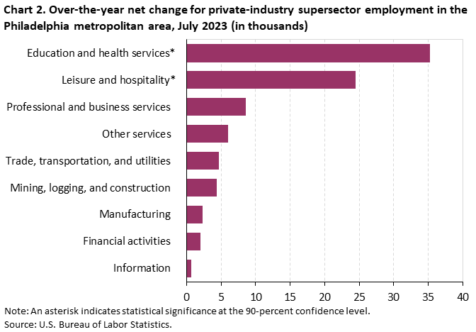 Chart 2. Over-the-year net change for private-industry supersector employment in the Philadelphia metropolitan area, July 2023 (in thousands)