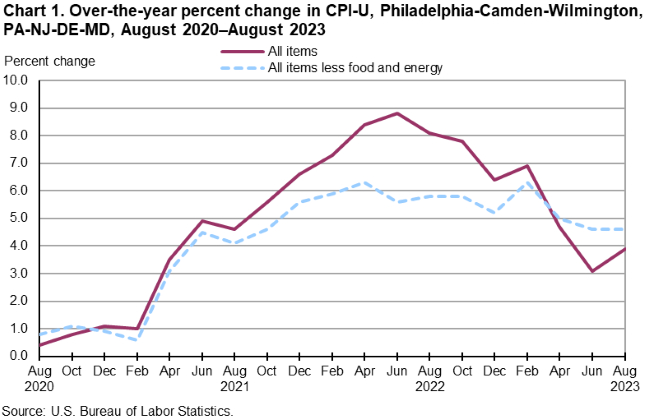 Chart 1. Over-the-year percent change in CPI-U, Philadelphia-Camden-Wilmington, PA-NJ-DE-MD, August 2020–August 2023