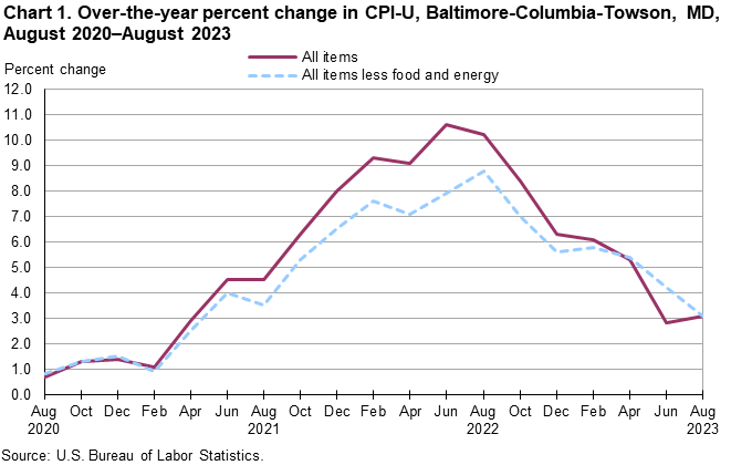 Chart 1. Over-the-year percent change in CPI-U, Baltimore-Columbia-Towson, MD, August 2020â€“August 2023