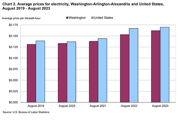 Chart 2. Average prices for electricity, Washington-Arlington-Alexandria and United States, August 2019-August 2023