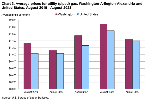 Chart 3. Average prices for utility (piped) gas, Washington-Arlington-Alexandria and United States, August 2019-August 2023