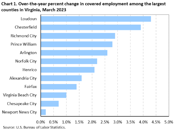 Chart 1. Over-the-year percent change in covered employment among the largest counties in Virginia, March 2023