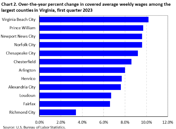 Chart 2. Over-the-year percent change in covered average weekly wages among the largest counties in Virginia, first quarter 2023