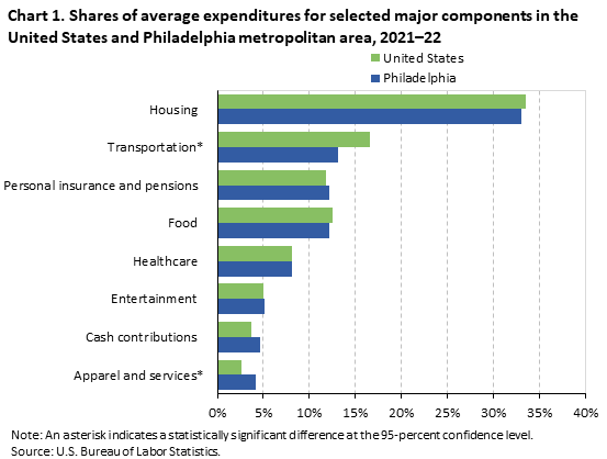 Chart 1. Shares of average expenditures for selected major components in the United States and Philadelphia metropolitan area, 2021–22