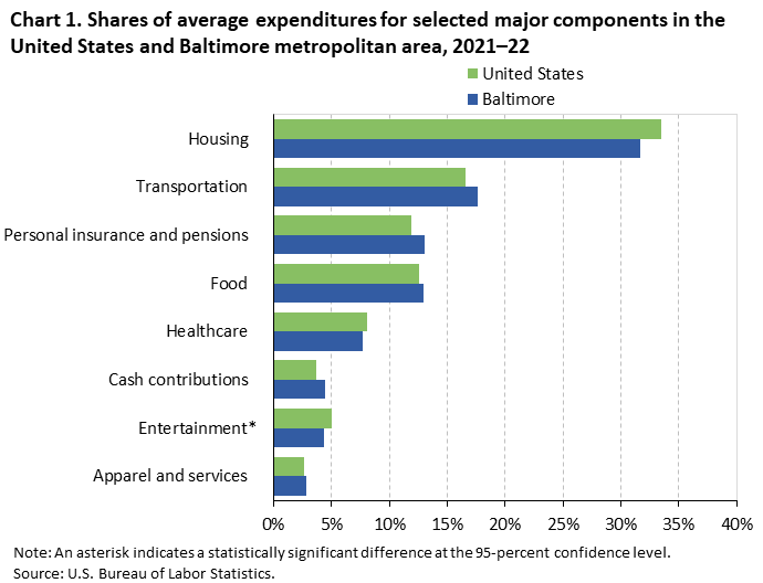 Chart 1. Shares of average expenditures for selected major components in the United States and Baltimore metropolitan area, 2021–22