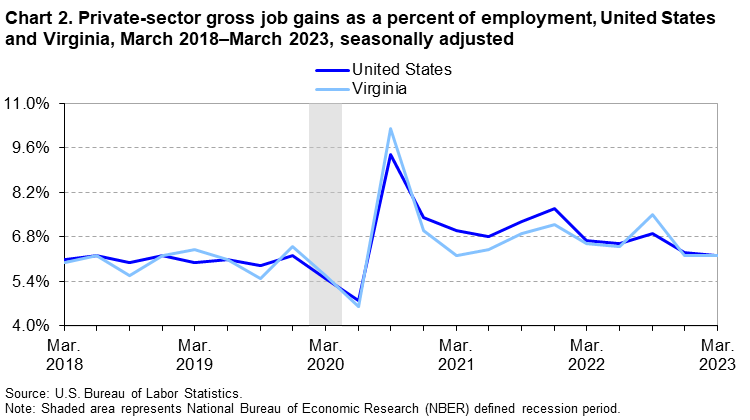 Chart 2. Private-sector gross job gains as a percent of employment, United States and Virginia, March 2018â€“March 2023, seasonally adjusted