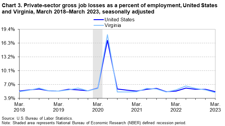 Chart 3. Private-sector gross job losses as a percent of employment, United States and Virginia, March 2018â€“March 2023, seasonally adjusted