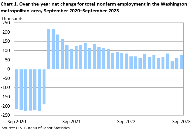 Chart 1. Over-the-year net change for total nonfarm employment in the Washington metropolitan area, September 2020-September 2023