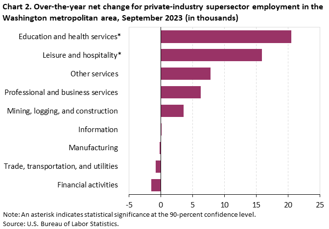 Chart 2. Over-the-year net change for private-industry supersector employment in the Washington metropolitan area, September 2023 (in thousands)