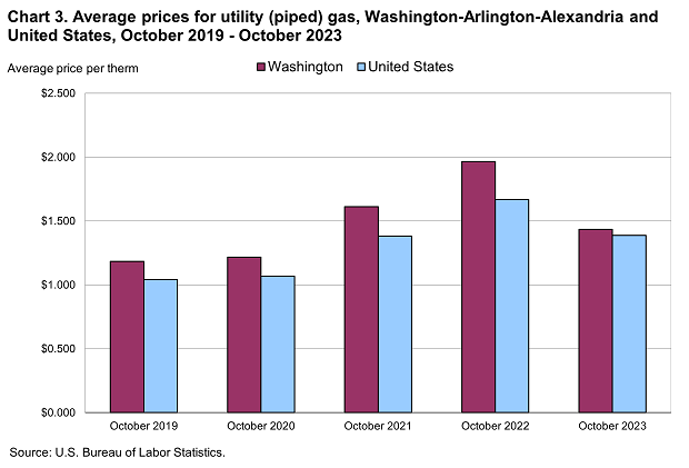 Chart 3. Average prices for utility (piped) gas, Washington-Arlington-Alexandria and United States, October 2019-October 2023